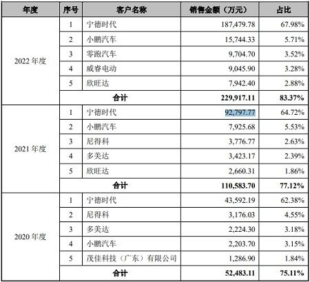 星空体育科技：壹连科技与“宁王”深度绑定毛利率走低创业板定位如何体现？(图1)