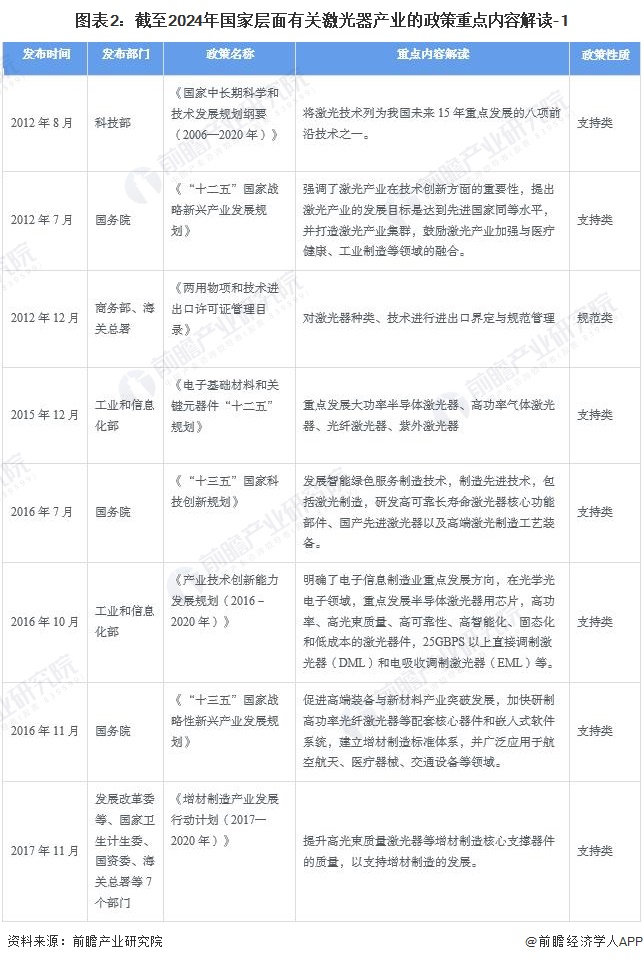 重磅！2024年中国及31省市激光器行业政策汇总、解读及发展目标分析激光器将在技术及应用层面不断突破(图2)