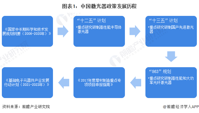 重磅！2024年中国及31省市激光器行业政策汇总、解读及发展目标分析激光器将在技