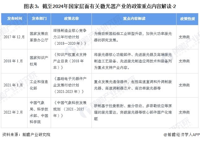 重磅！2024年中国及31省市激光器行业政策汇总、解读及发展目标分析激光器将在技术及应用层面不断突破(图3)