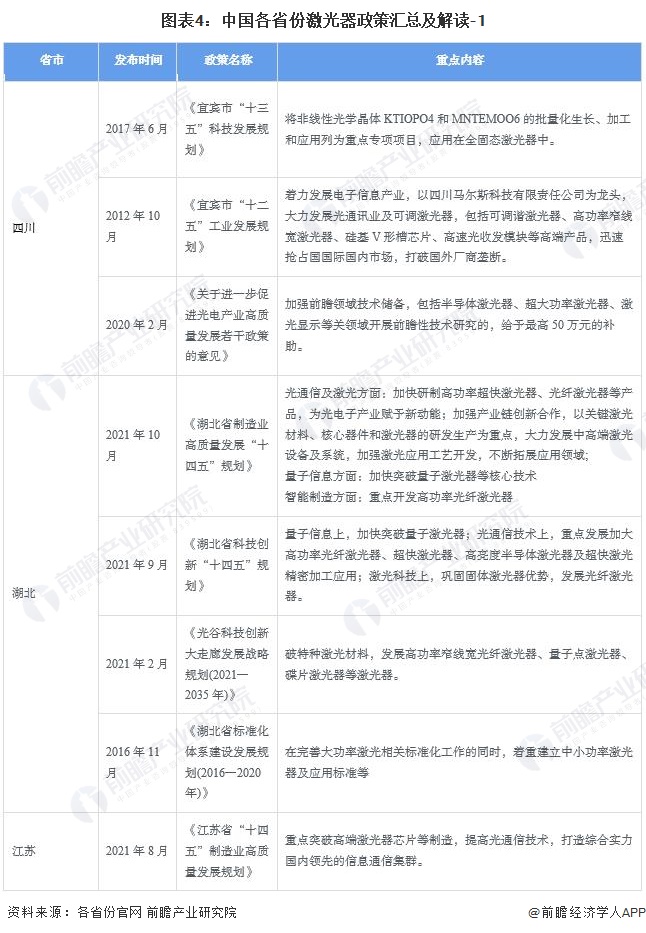 重磅！2024年中国及31省市激光器行业政策汇总、解读及发展目标分析激光器将在技术及应用层面不断突破(图4)
