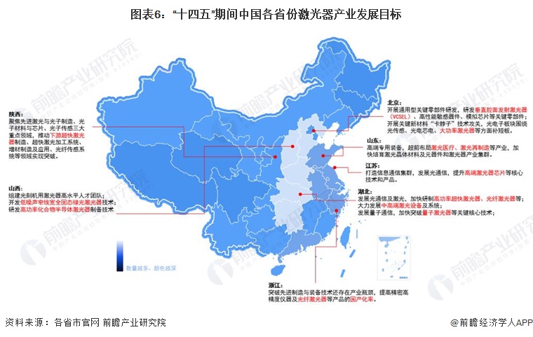 重磅！2024年中国及31省市激光器行业政策汇总、解读及发展目标分析激光器将在技术及应用层面不断突破(图6)