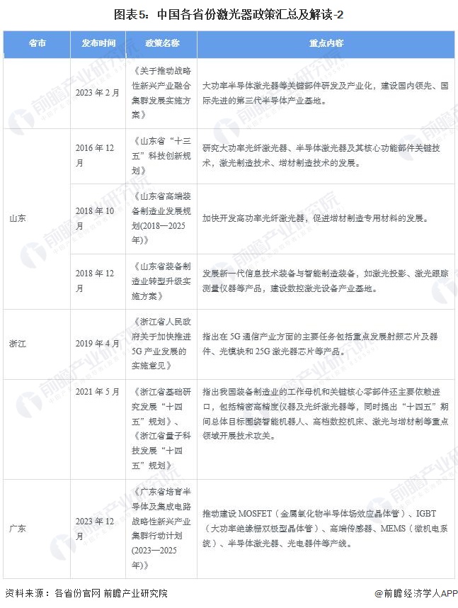 重磅！2024年中国及31省市激光器行业政策汇总、解读及发展目标分析激光器将在技术及应用层面不断突破(图5)