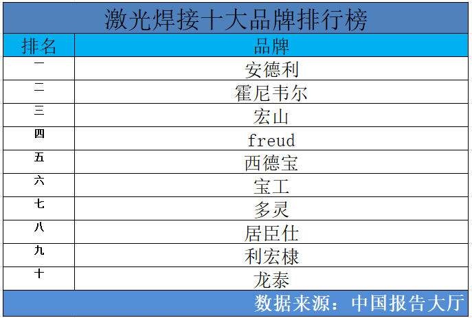 2024年激光焊接十大品牌排行榜激光焊接哪个品牌最好