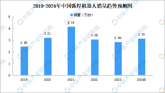 星空体育平台：2024年中国焊接机器人市场现状及发展前景预测分析（图）(图2)