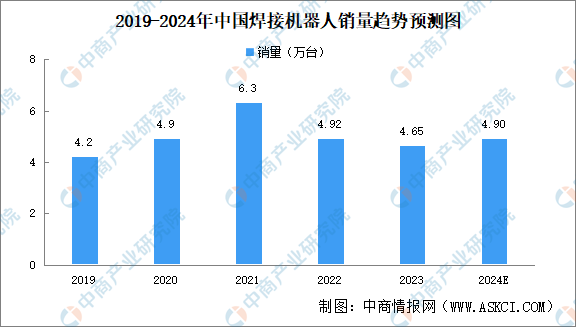 星空体育平台：2024年中国焊接机器人市场现状及发展前景预测分析（图）