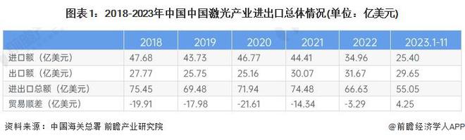 2024年中国激光产业进出口现状分析进出口产品结构存在明显差异【组图】