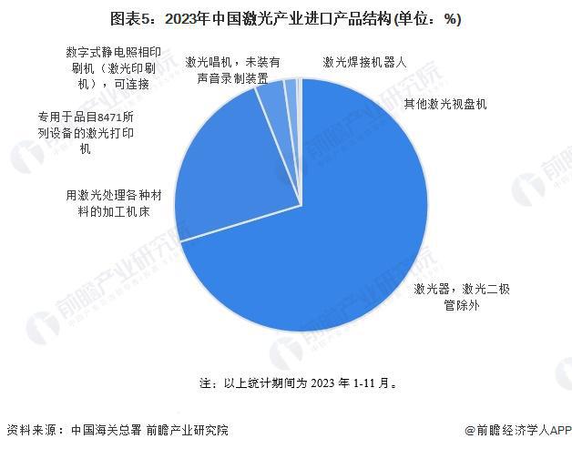 2024年中国激光产业进出口现状分析进出口产品结构存在明显差异【组图】(图5)