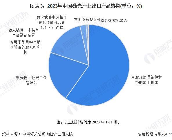 2024年中国激光产业进出口现状分析进出口产品结构存在明显差异【组图】(图3)