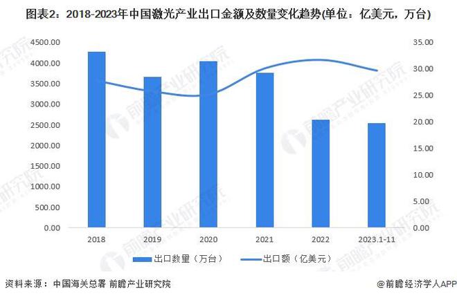 2024年中国激光产业进出口现状分析进出口产品结构存在明显差异【组图】(图2)