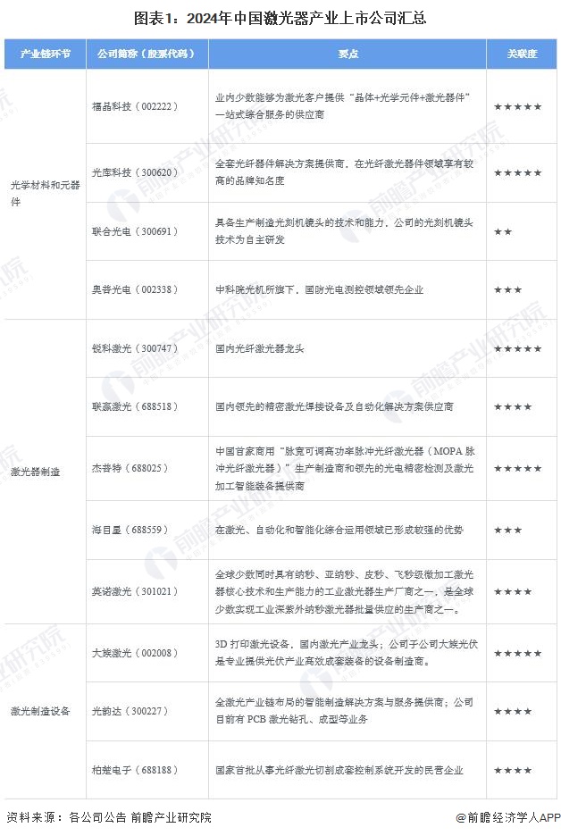【全网最全】2024年中国激光器行业上市公司市场竞争格局分析三大方面进行全方位对比(图1)