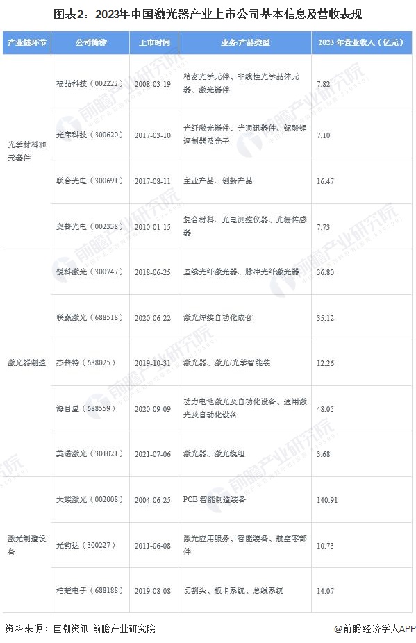 【全网最全】2024年中国激光器行业上市公司市场竞争格局分析三大方面进行全方位对比(图2)