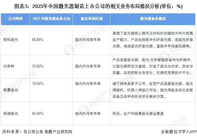 【全网最全】2024年中国激光器行业上市公司市场竞争格局分析三大方面进行全方位对比(图3)