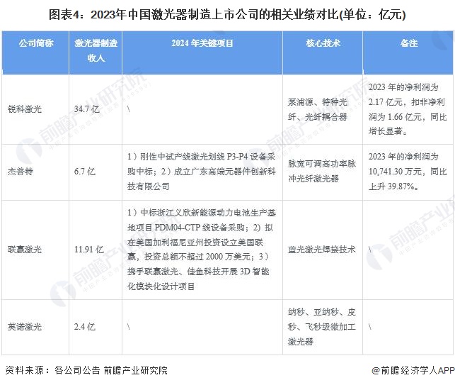 【全网最全】2024年中国激光器行业上市公司市场竞争格局分析三大方面进行全方位对比(图4)