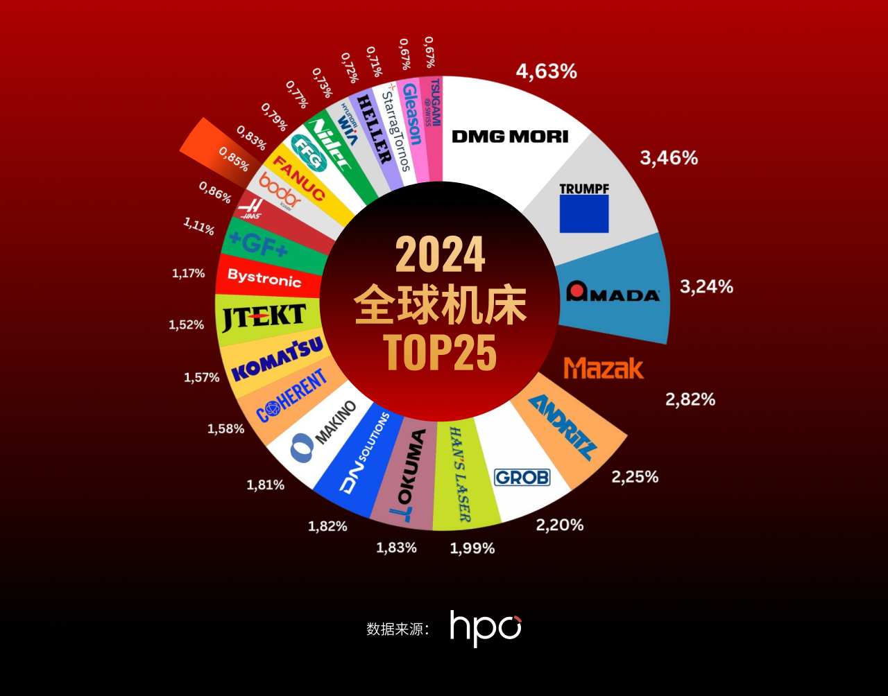 中国机床时隔多年再次跻身全球TOP25国产激光加工企业功不可没