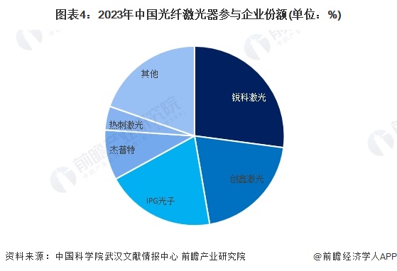 星空体育平台：【行业深度】2024年中国光纤激光器行业竞争格局及市场份额分析市场集中度较高(图4)