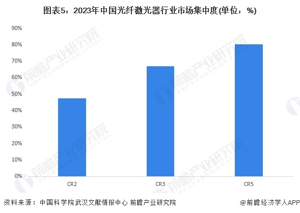 星空体育平台：【行业深度】2024年中国光纤激光器行业竞争格局及市场份额分析市场集中度较高(图5)