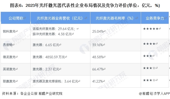 星空体育平台：【行业深度】2024年中国光纤激光器行业竞争格局及市场份额分析市场集中度较高(图6)