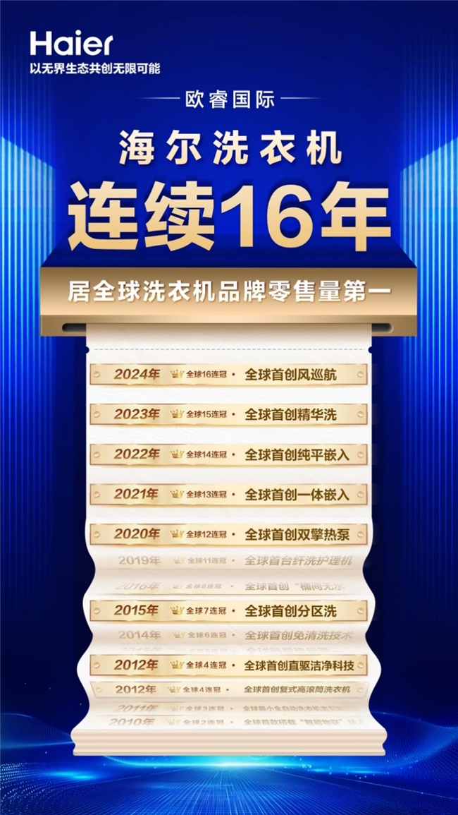 又是第一！欧睿国际：海尔洗衣机获16连冠