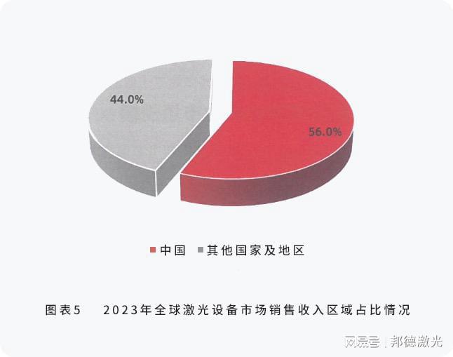 星空体育平台：邦德激光荣登全球机床TOP25激光切割品类第一(图3)