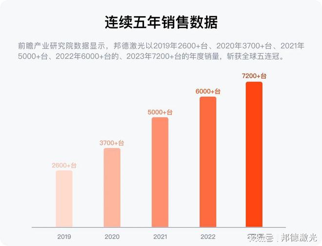 星空体育平台：邦德激光荣登全球机床TOP25激光切割品类第一(图2)
