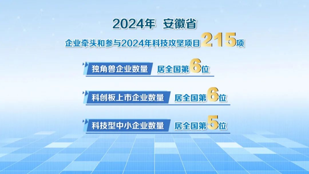 星空体育智能制造：【科技创新引领新质生产力发展】从制造到创造安徽企业创新主体地位持续升级(图7)