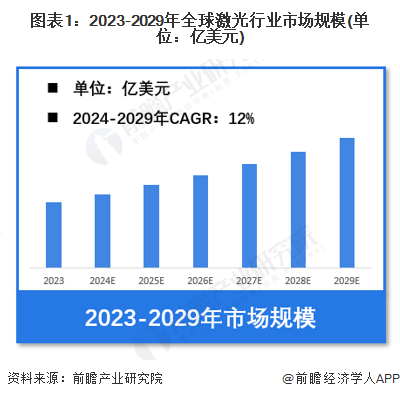 【激光】行业市场规模：2024年全球激光行业市场规模将突破750亿美元设备占比超