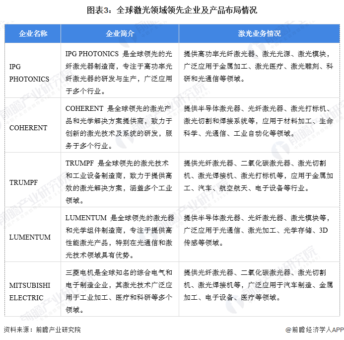 【激光】行业市场规模：2024年全球激光行业市场规模将突破750亿美元设备占比超50%(图3)