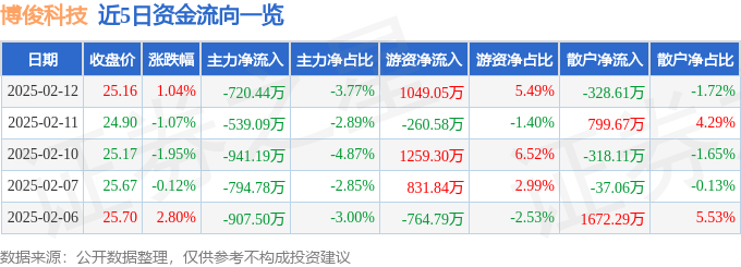 星空体育智能制造：股票行情快报：博俊科技（300926）2月12日主力资金净卖出
