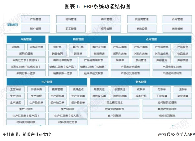 预见2024：《2024年中国ERP软件行业全景图谱》（附市场现状、竞争格局和发