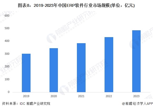 预见2024：《2024年中国ERP软件行业全景图谱》（附市场现状、竞争格局和发展趋势等）(图8)