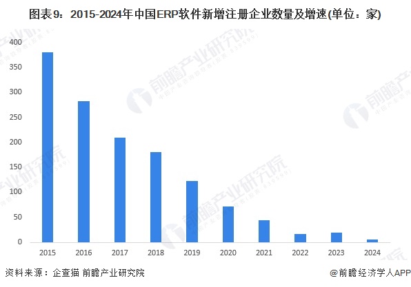 预见2024：《2024年中国ERP软件行业全景图谱》（附市场现状、竞争格局和发展趋势等）(图9)