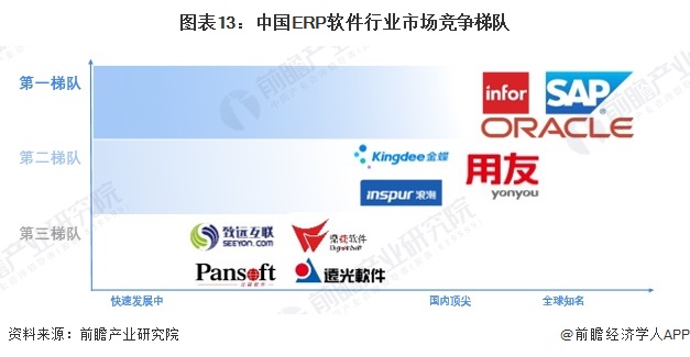 预见2024：《2024年中国ERP软件行业全景图谱》（附市场现状、竞争格局和发展趋势等）(图13)