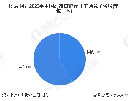 预见2024：《2024年中国ERP软件行业全景图谱》（附市场现状、竞争格局和发展趋势等）(图14)