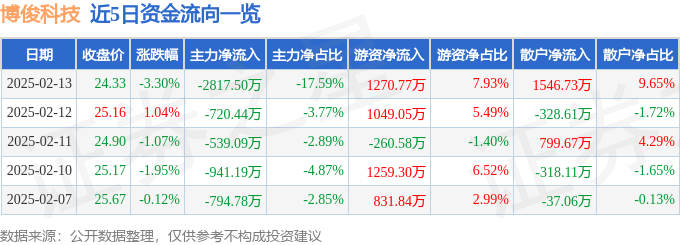 星空体育智能制造：博俊科技（300926）2月13日主力资金净卖出281750万
