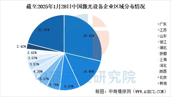 星空体育智能制造：2025年中国激光设备行业市场趋势预测研究报告(图7)