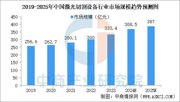 星空体育智能制造：2025年中国激光设备行业市场趋势预测研究报告(图3)