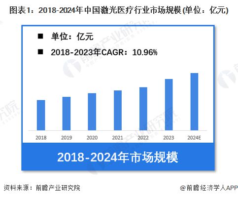【激光医疗】行业市场规模：2024年中国激光医疗行业市场规模将突破240亿元服务