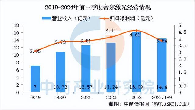 2025年中国激光设备行业市场趋势预测研究报告（简版）(图8)