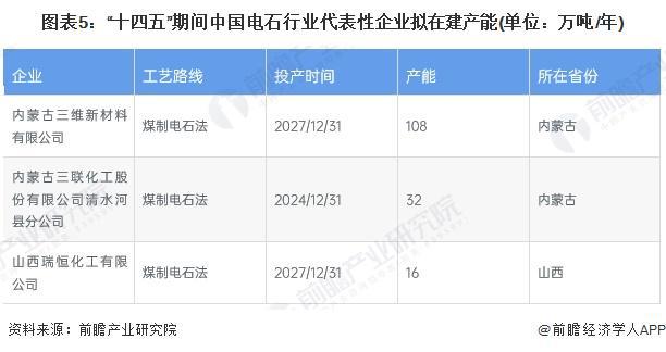 【投资视角】启示2024：中国电石行业投融资及兼并重组分析（附投融资事件、产业基金和兼并重组等）(图5)