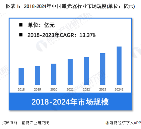 【激光器】行业市场规模：2024年中国激光器行业市场规模将突破500亿元光纤占比