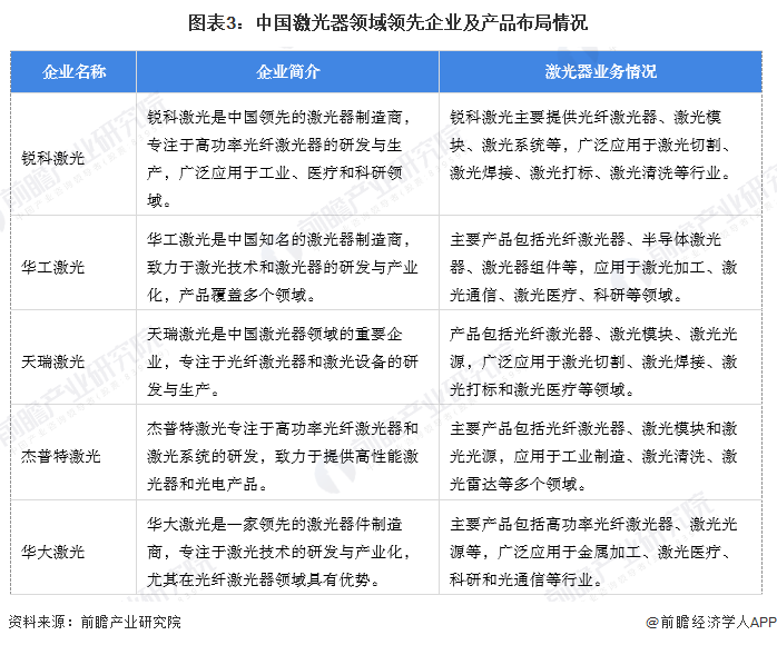【激光器】行业市场规模：2024年中国激光器行业市场规模将突破500亿元光纤占比近三分之一(图3)