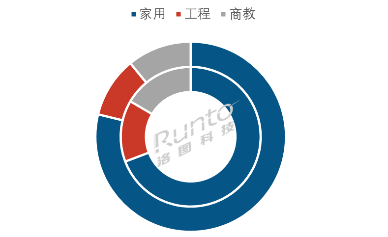 星空体育智能制造：2024年中国大陆激光投影市场出货量涨幅超20%；家用和商用市