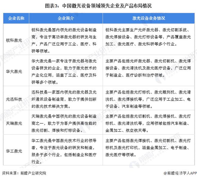 星空体育科技：【激光设备】行业市场规模：2024年中国激光设备行业市场规模将突破1070亿元切割占比超40%(图3)