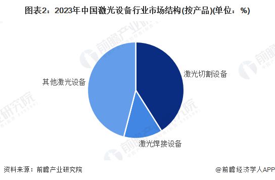 星空体育科技：【激光设备】行业市场规模：2024年中国激光设备行业市场规模将突破1070亿元切割占比超40%(图2)