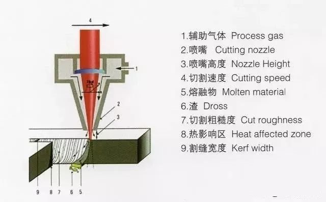 激光切割原理、切割工艺、厚度、行业应用