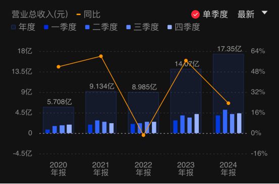 星空体育智能制造：柏楚电子2024年营收净利创新高智能焊接机器人募投项目延期