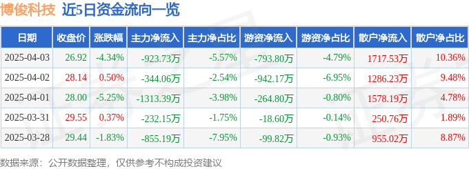 博俊科技（300926）4月3日主力资金净卖出92373万元