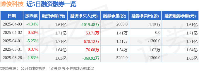 博俊科技（300926）4月3日主力资金净卖出92373万元(图2)
