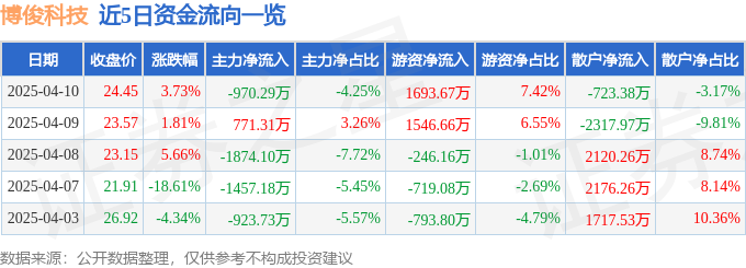 星空体育智能制造：股票行情快报：博俊科技（300926）4月10日主力资金净卖出
